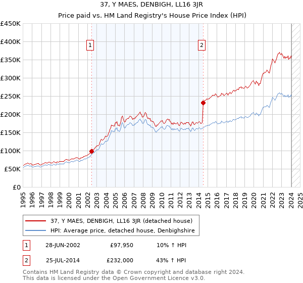 37, Y MAES, DENBIGH, LL16 3JR: Price paid vs HM Land Registry's House Price Index