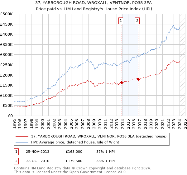 37, YARBOROUGH ROAD, WROXALL, VENTNOR, PO38 3EA: Price paid vs HM Land Registry's House Price Index