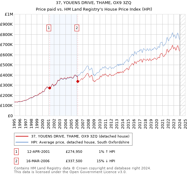 37, YOUENS DRIVE, THAME, OX9 3ZQ: Price paid vs HM Land Registry's House Price Index