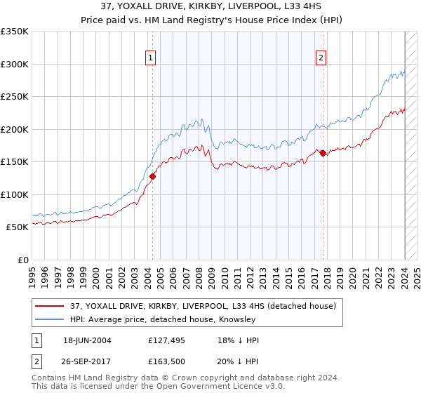 37, YOXALL DRIVE, KIRKBY, LIVERPOOL, L33 4HS: Price paid vs HM Land Registry's House Price Index