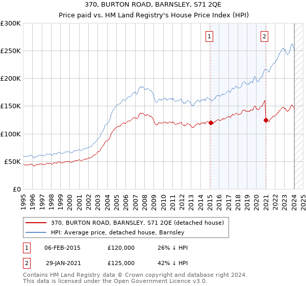 370, BURTON ROAD, BARNSLEY, S71 2QE: Price paid vs HM Land Registry's House Price Index