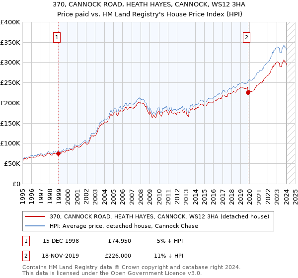 370, CANNOCK ROAD, HEATH HAYES, CANNOCK, WS12 3HA: Price paid vs HM Land Registry's House Price Index