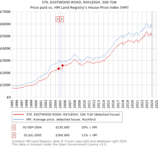 370, EASTWOOD ROAD, RAYLEIGH, SS6 7LW: Price paid vs HM Land Registry's House Price Index