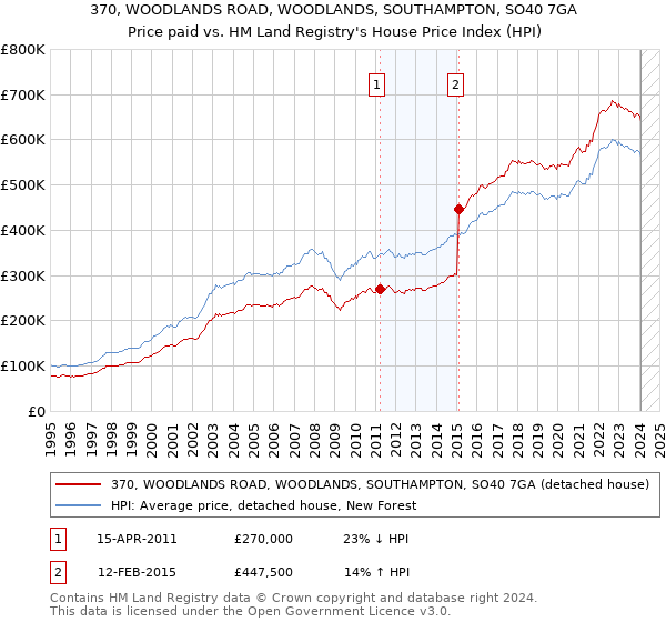 370, WOODLANDS ROAD, WOODLANDS, SOUTHAMPTON, SO40 7GA: Price paid vs HM Land Registry's House Price Index