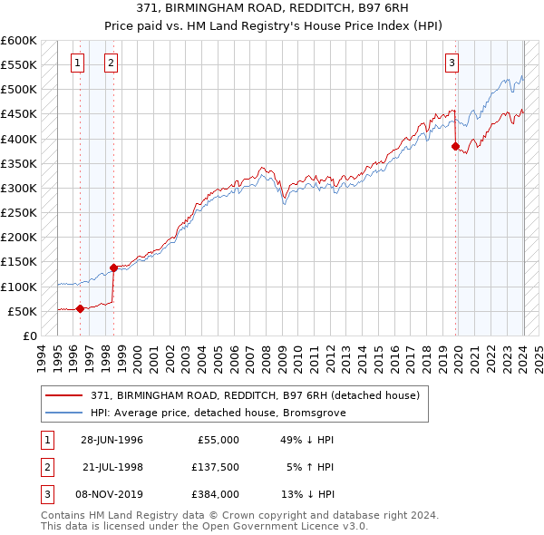 371, BIRMINGHAM ROAD, REDDITCH, B97 6RH: Price paid vs HM Land Registry's House Price Index