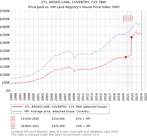 371, BROAD LANE, COVENTRY, CV5 7BW: Price paid vs HM Land Registry's House Price Index