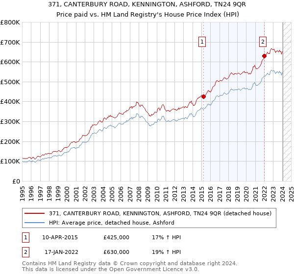 371, CANTERBURY ROAD, KENNINGTON, ASHFORD, TN24 9QR: Price paid vs HM Land Registry's House Price Index