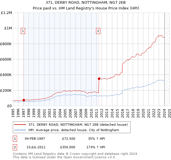 371, DERBY ROAD, NOTTINGHAM, NG7 2EB: Price paid vs HM Land Registry's House Price Index