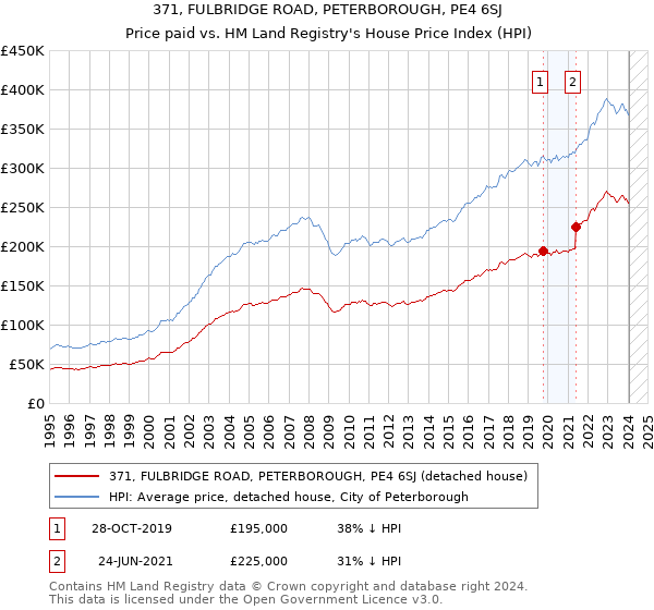 371, FULBRIDGE ROAD, PETERBOROUGH, PE4 6SJ: Price paid vs HM Land Registry's House Price Index