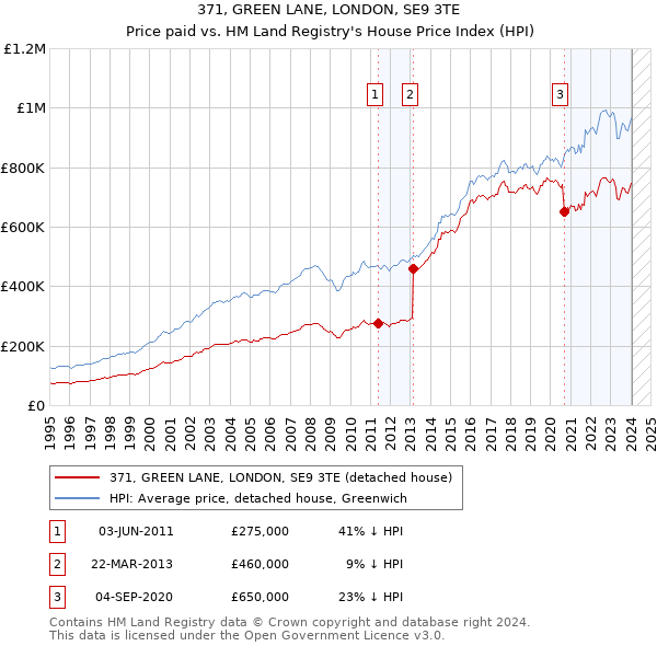 371, GREEN LANE, LONDON, SE9 3TE: Price paid vs HM Land Registry's House Price Index
