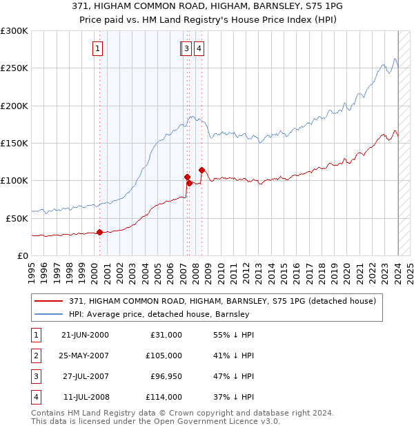 371, HIGHAM COMMON ROAD, HIGHAM, BARNSLEY, S75 1PG: Price paid vs HM Land Registry's House Price Index