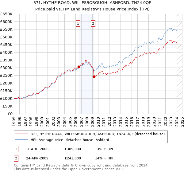 371, HYTHE ROAD, WILLESBOROUGH, ASHFORD, TN24 0QF: Price paid vs HM Land Registry's House Price Index
