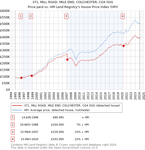 371, MILL ROAD, MILE END, COLCHESTER, CO4 5GG: Price paid vs HM Land Registry's House Price Index