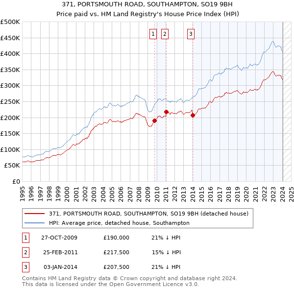 371, PORTSMOUTH ROAD, SOUTHAMPTON, SO19 9BH: Price paid vs HM Land Registry's House Price Index