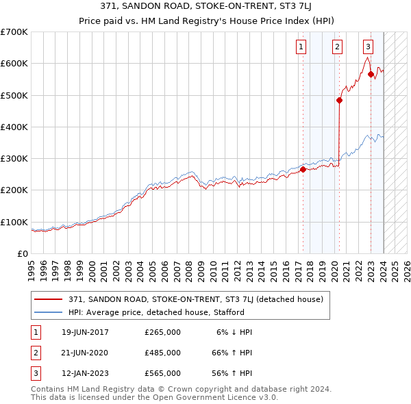 371, SANDON ROAD, STOKE-ON-TRENT, ST3 7LJ: Price paid vs HM Land Registry's House Price Index