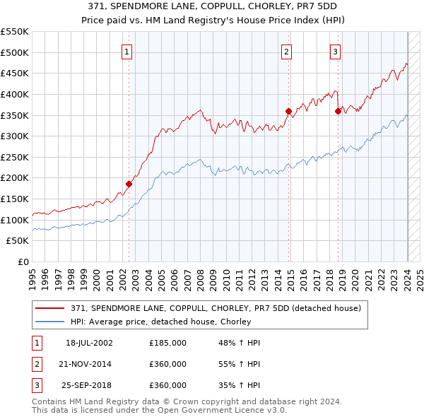 371, SPENDMORE LANE, COPPULL, CHORLEY, PR7 5DD: Price paid vs HM Land Registry's House Price Index