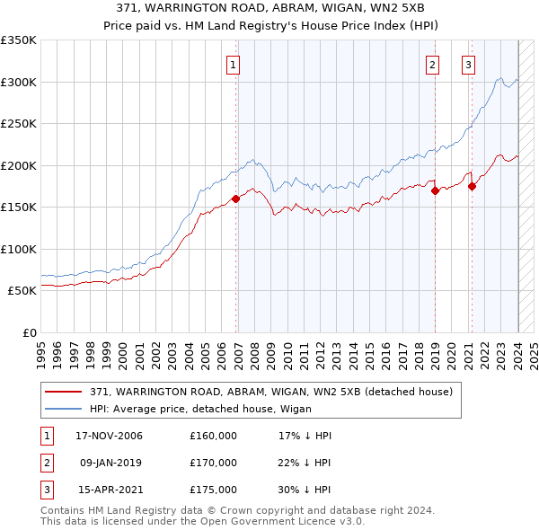 371, WARRINGTON ROAD, ABRAM, WIGAN, WN2 5XB: Price paid vs HM Land Registry's House Price Index