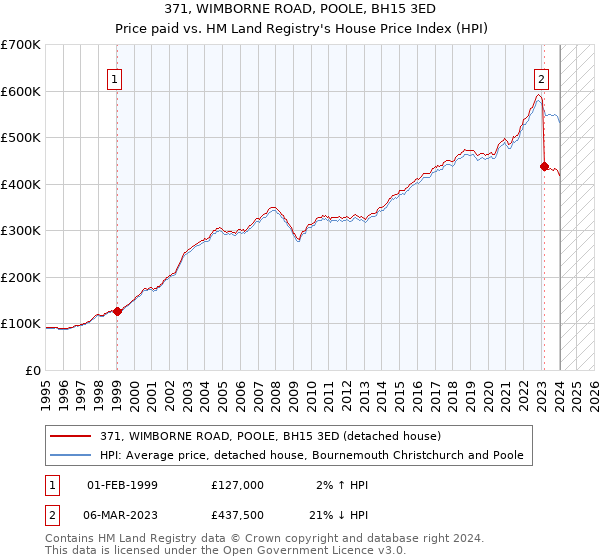 371, WIMBORNE ROAD, POOLE, BH15 3ED: Price paid vs HM Land Registry's House Price Index
