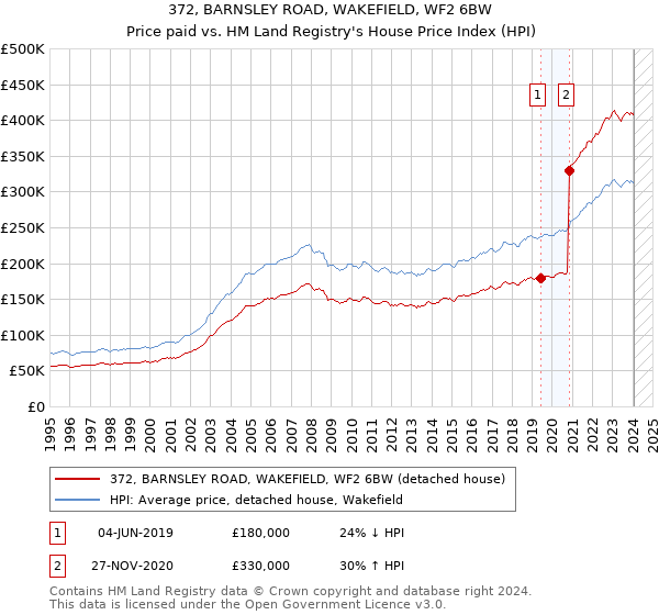 372, BARNSLEY ROAD, WAKEFIELD, WF2 6BW: Price paid vs HM Land Registry's House Price Index