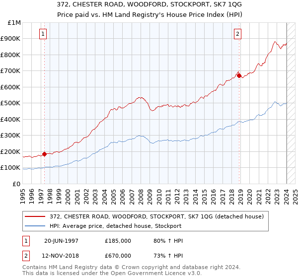 372, CHESTER ROAD, WOODFORD, STOCKPORT, SK7 1QG: Price paid vs HM Land Registry's House Price Index