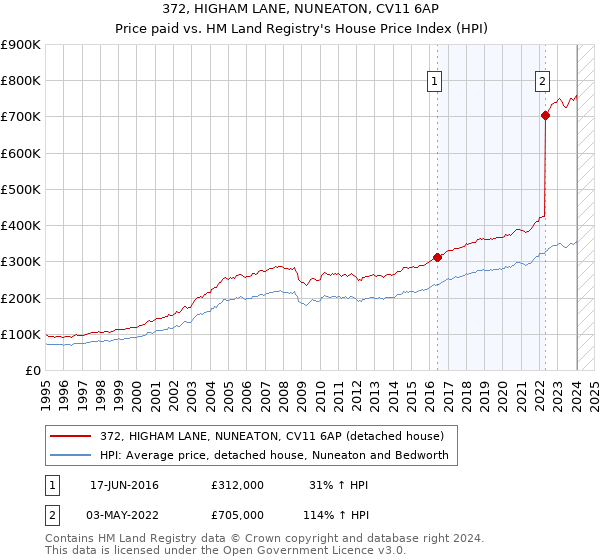 372, HIGHAM LANE, NUNEATON, CV11 6AP: Price paid vs HM Land Registry's House Price Index