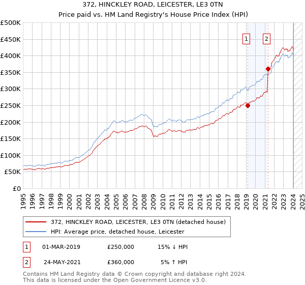 372, HINCKLEY ROAD, LEICESTER, LE3 0TN: Price paid vs HM Land Registry's House Price Index