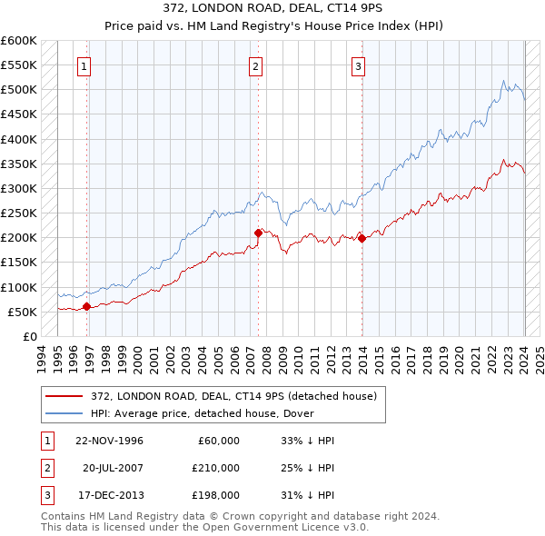 372, LONDON ROAD, DEAL, CT14 9PS: Price paid vs HM Land Registry's House Price Index