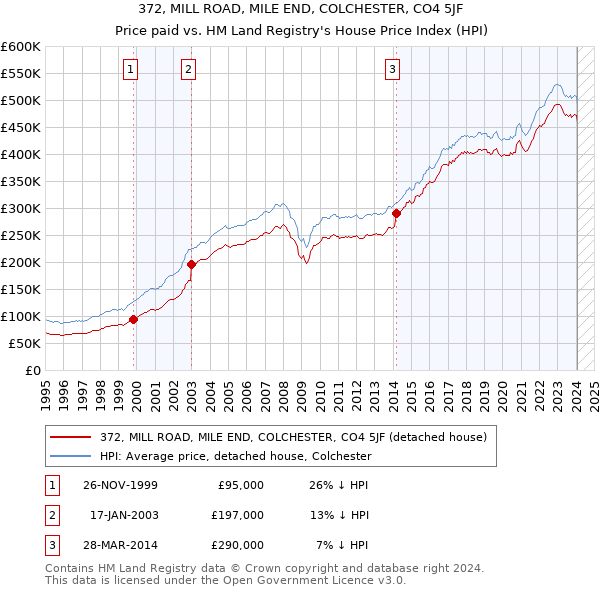 372, MILL ROAD, MILE END, COLCHESTER, CO4 5JF: Price paid vs HM Land Registry's House Price Index