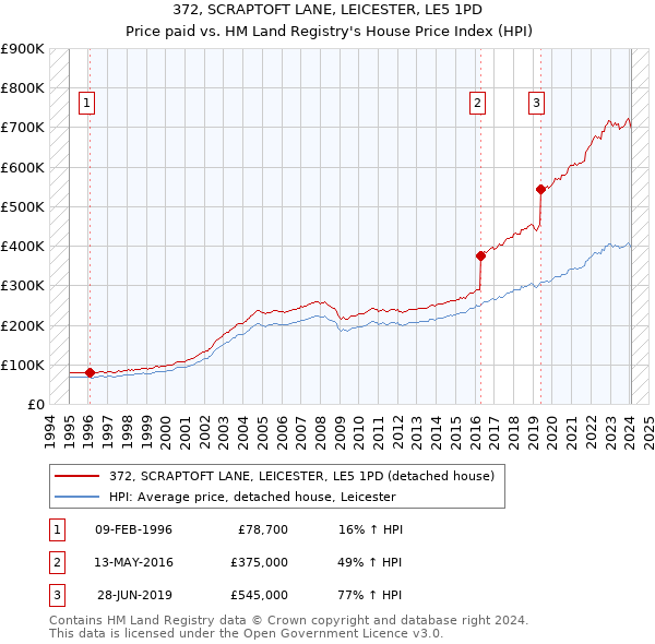372, SCRAPTOFT LANE, LEICESTER, LE5 1PD: Price paid vs HM Land Registry's House Price Index