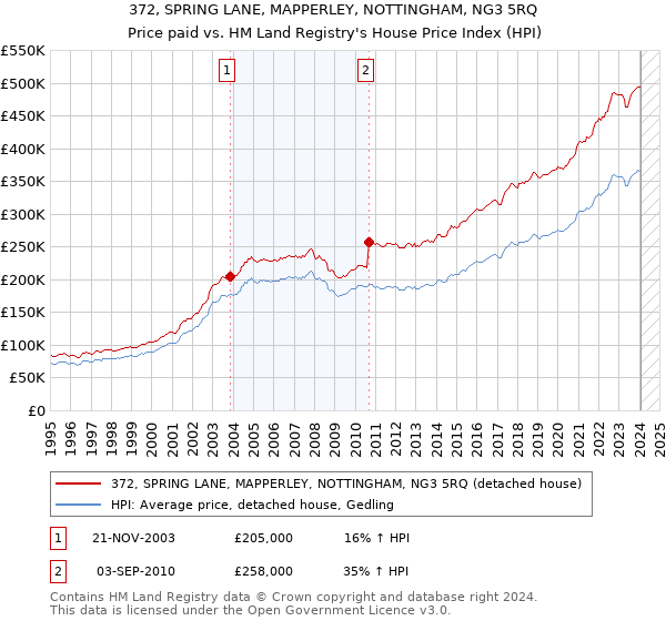 372, SPRING LANE, MAPPERLEY, NOTTINGHAM, NG3 5RQ: Price paid vs HM Land Registry's House Price Index
