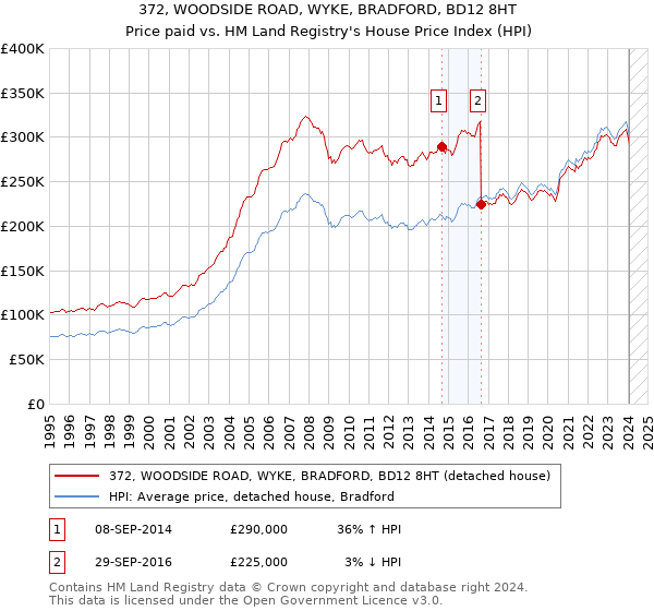 372, WOODSIDE ROAD, WYKE, BRADFORD, BD12 8HT: Price paid vs HM Land Registry's House Price Index