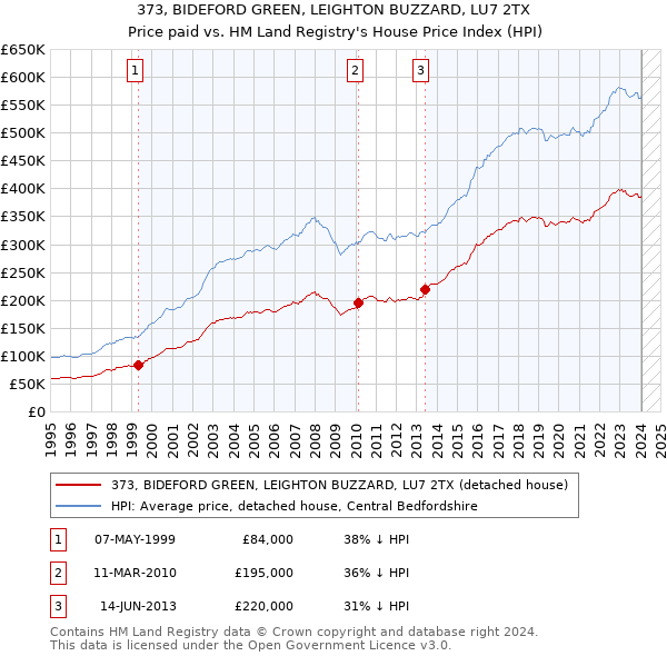 373, BIDEFORD GREEN, LEIGHTON BUZZARD, LU7 2TX: Price paid vs HM Land Registry's House Price Index