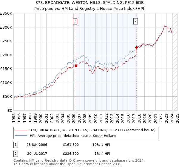 373, BROADGATE, WESTON HILLS, SPALDING, PE12 6DB: Price paid vs HM Land Registry's House Price Index
