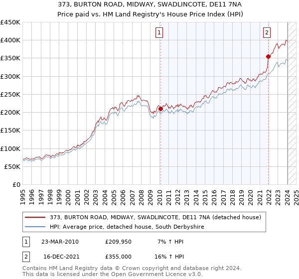 373, BURTON ROAD, MIDWAY, SWADLINCOTE, DE11 7NA: Price paid vs HM Land Registry's House Price Index