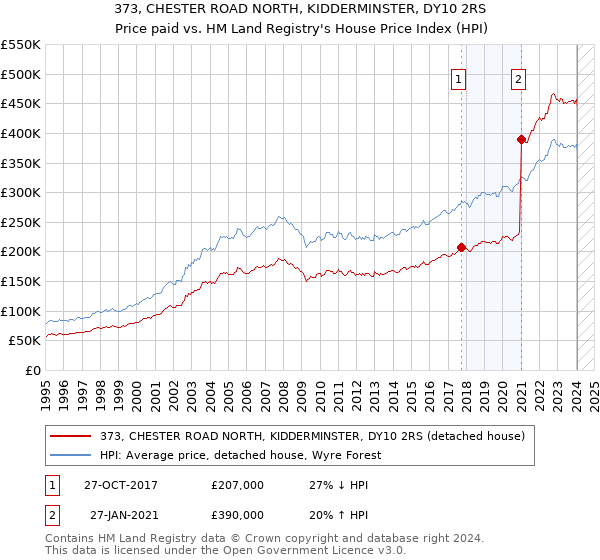 373, CHESTER ROAD NORTH, KIDDERMINSTER, DY10 2RS: Price paid vs HM Land Registry's House Price Index