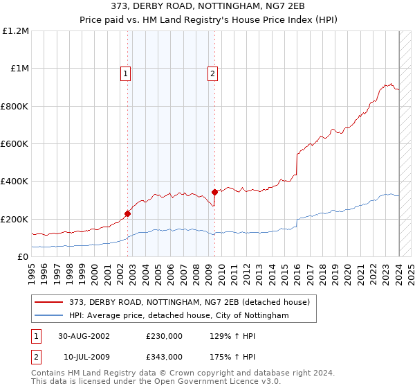 373, DERBY ROAD, NOTTINGHAM, NG7 2EB: Price paid vs HM Land Registry's House Price Index