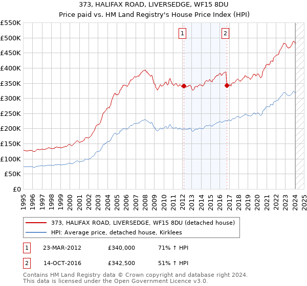 373, HALIFAX ROAD, LIVERSEDGE, WF15 8DU: Price paid vs HM Land Registry's House Price Index