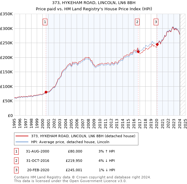 373, HYKEHAM ROAD, LINCOLN, LN6 8BH: Price paid vs HM Land Registry's House Price Index