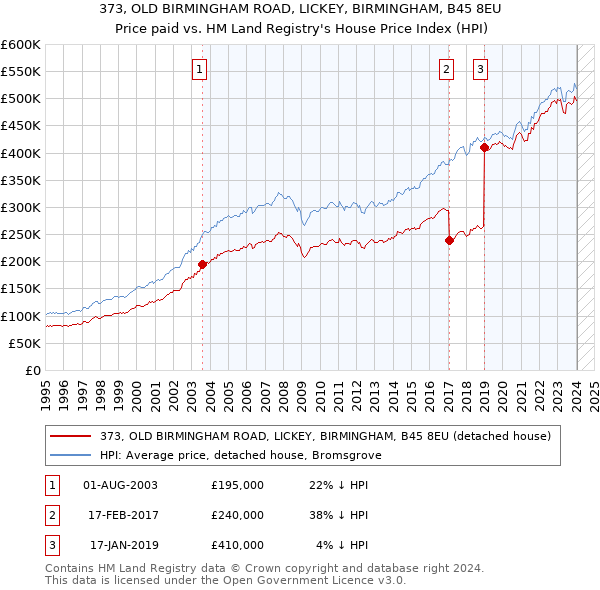 373, OLD BIRMINGHAM ROAD, LICKEY, BIRMINGHAM, B45 8EU: Price paid vs HM Land Registry's House Price Index