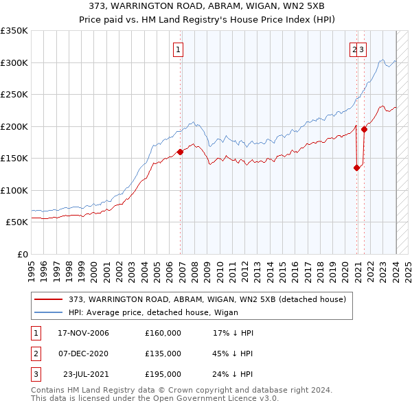 373, WARRINGTON ROAD, ABRAM, WIGAN, WN2 5XB: Price paid vs HM Land Registry's House Price Index
