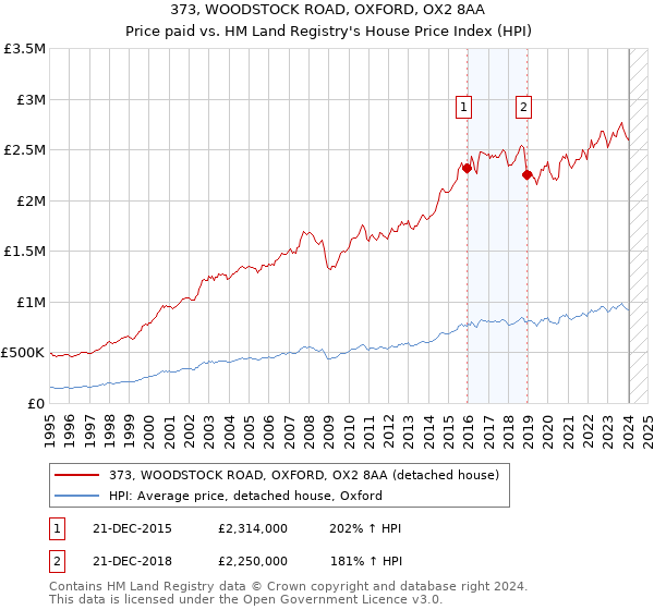 373, WOODSTOCK ROAD, OXFORD, OX2 8AA: Price paid vs HM Land Registry's House Price Index