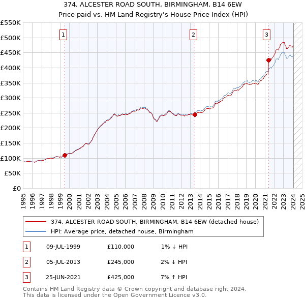 374, ALCESTER ROAD SOUTH, BIRMINGHAM, B14 6EW: Price paid vs HM Land Registry's House Price Index