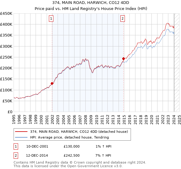 374, MAIN ROAD, HARWICH, CO12 4DD: Price paid vs HM Land Registry's House Price Index