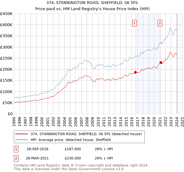 374, STANNINGTON ROAD, SHEFFIELD, S6 5FS: Price paid vs HM Land Registry's House Price Index