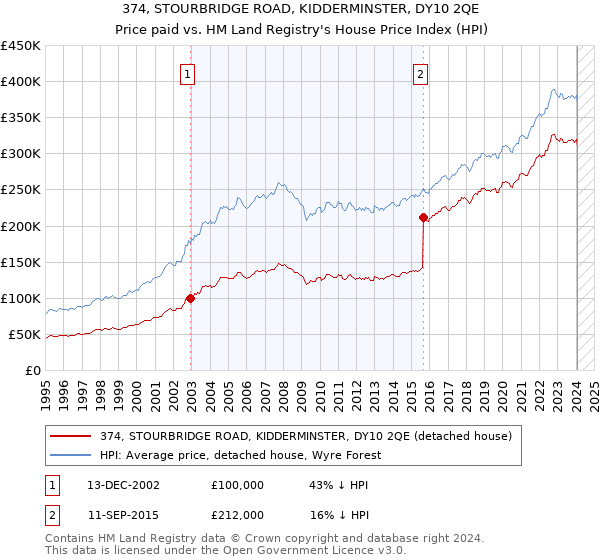 374, STOURBRIDGE ROAD, KIDDERMINSTER, DY10 2QE: Price paid vs HM Land Registry's House Price Index