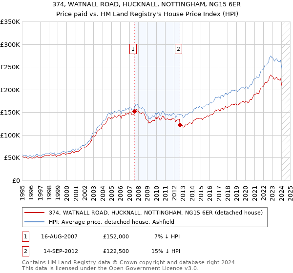 374, WATNALL ROAD, HUCKNALL, NOTTINGHAM, NG15 6ER: Price paid vs HM Land Registry's House Price Index