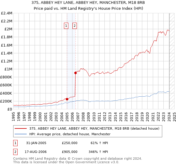 375, ABBEY HEY LANE, ABBEY HEY, MANCHESTER, M18 8RB: Price paid vs HM Land Registry's House Price Index