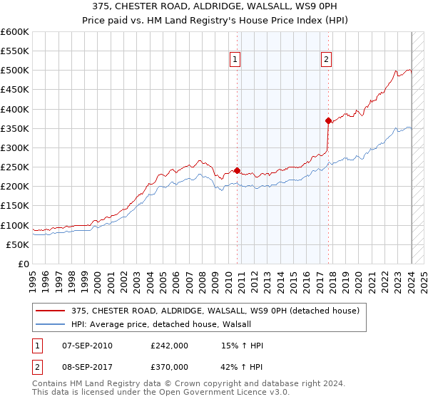 375, CHESTER ROAD, ALDRIDGE, WALSALL, WS9 0PH: Price paid vs HM Land Registry's House Price Index