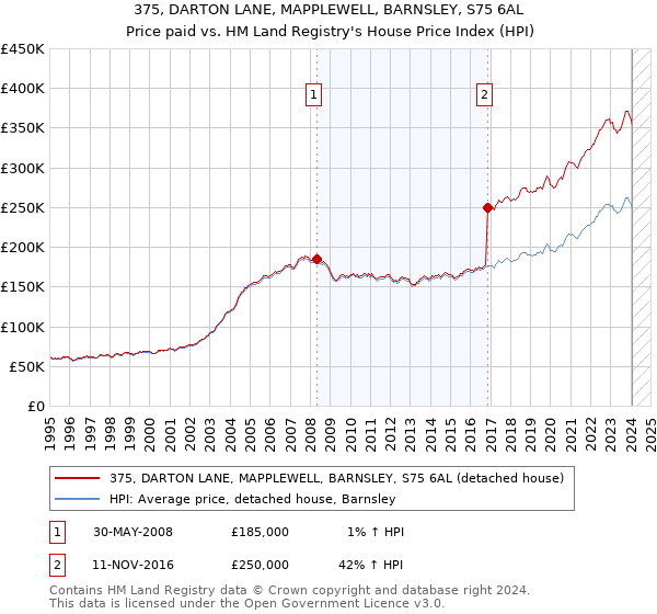 375, DARTON LANE, MAPPLEWELL, BARNSLEY, S75 6AL: Price paid vs HM Land Registry's House Price Index