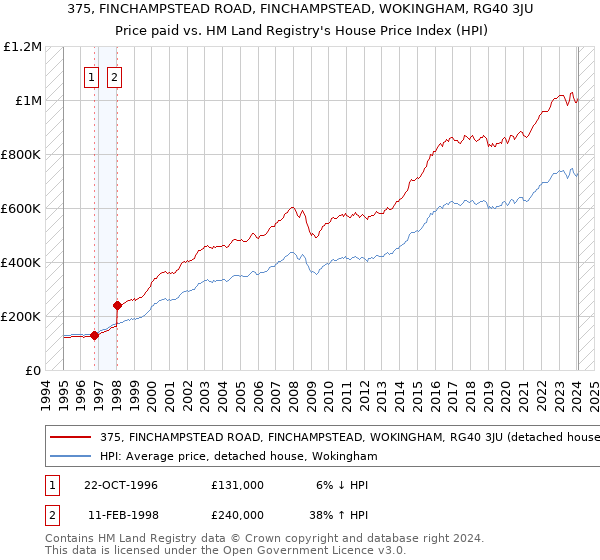 375, FINCHAMPSTEAD ROAD, FINCHAMPSTEAD, WOKINGHAM, RG40 3JU: Price paid vs HM Land Registry's House Price Index